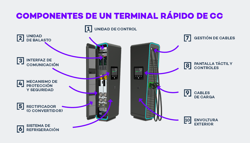 COMPONENTES DE UN TERMINAL RAPIDO DE CC