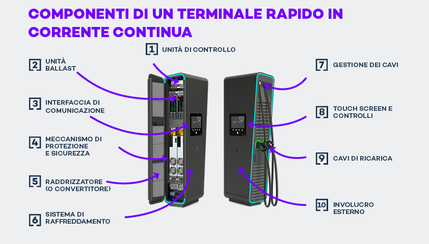 COMPONENTI DI UN TERMINALE RAPIDO IN CC