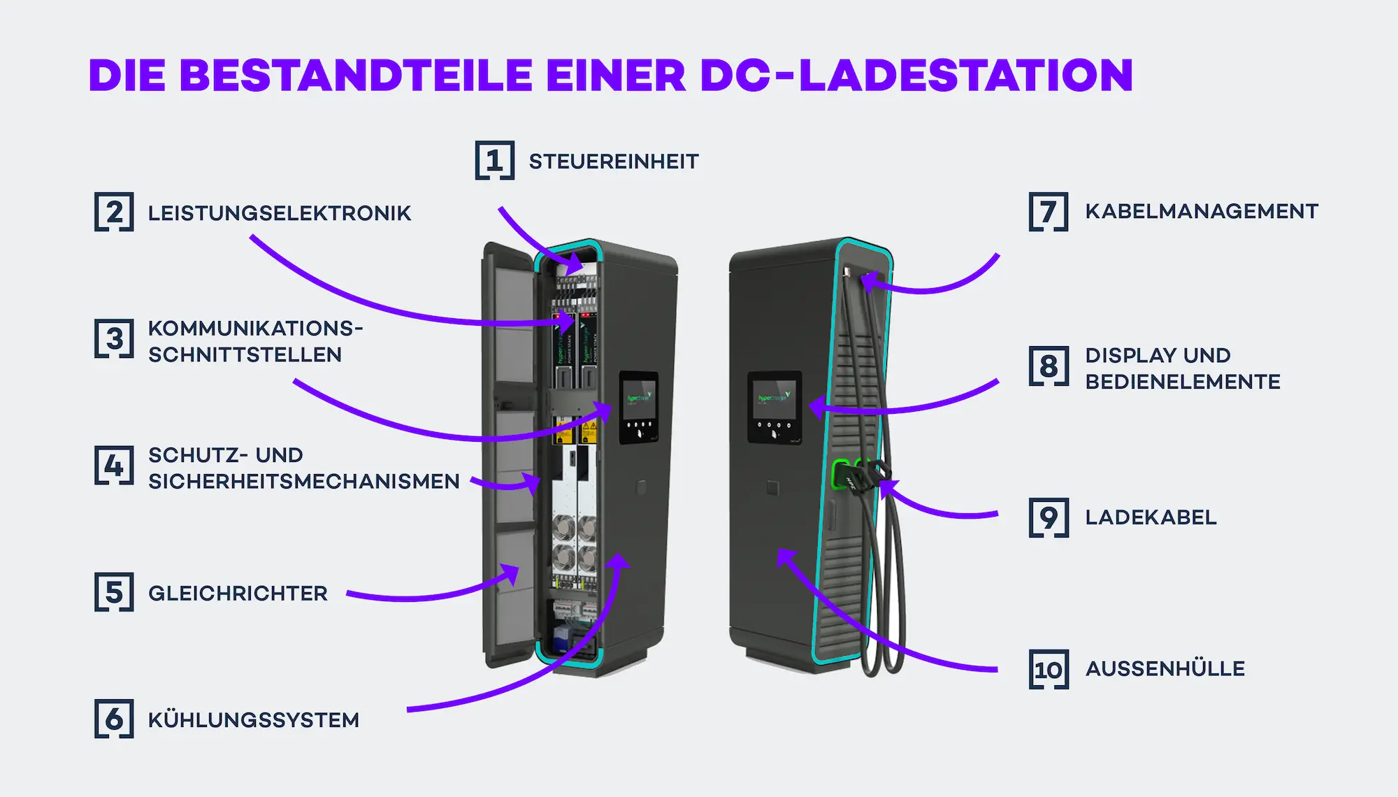 Übersichts-Graif mit allen Bestandteilen einer Schnellladesäule