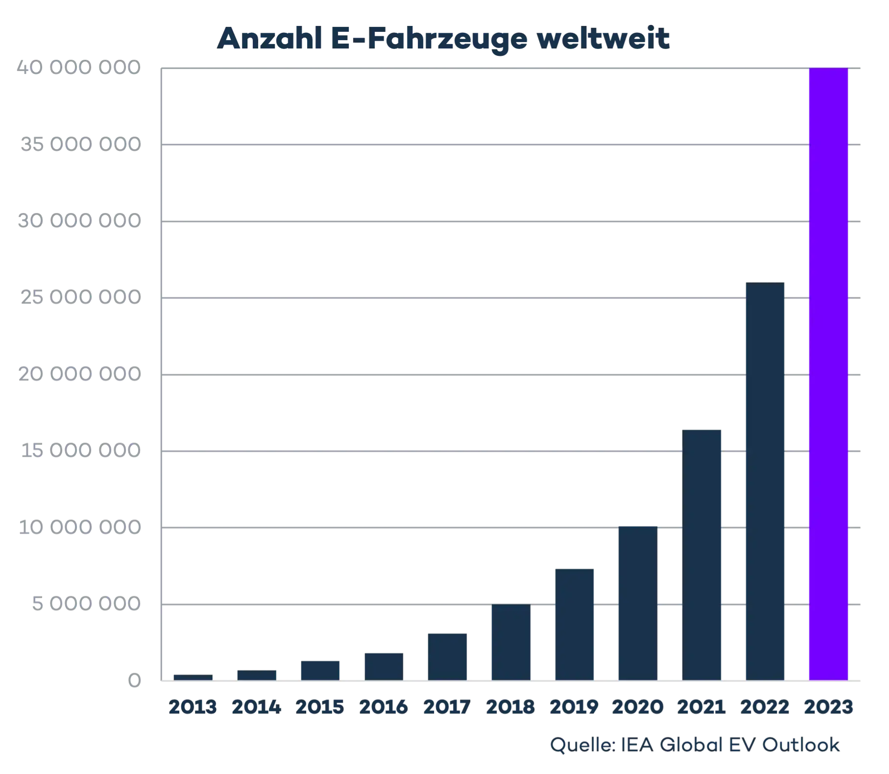 Grafik zur Entwicklung von E-Fahrzeugen weltweit seit 2013