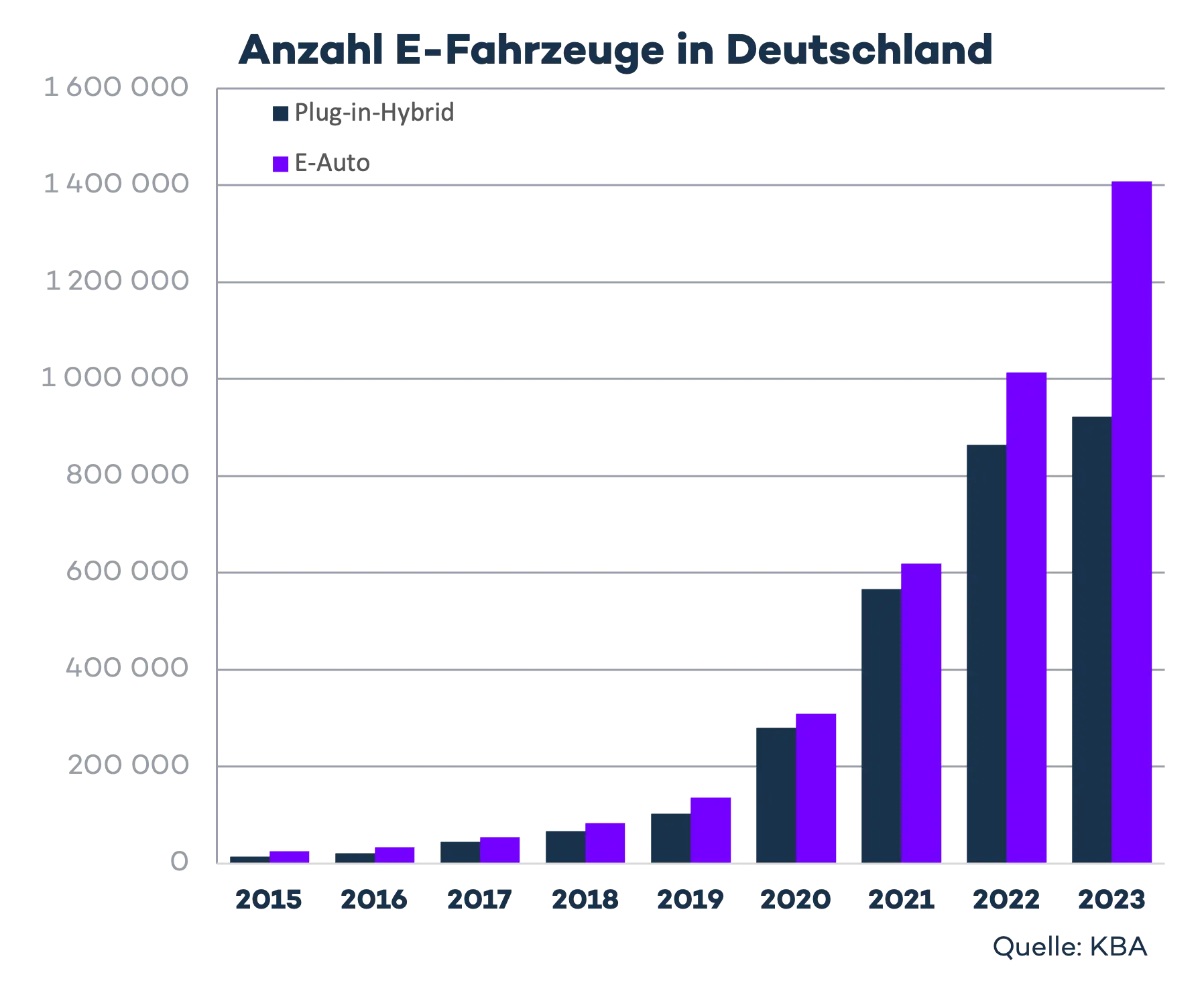 Anzahl registrierte E-Fahrzeuge (E-Autos und Plug-in-Hybride) in Deutschland über die Jahre