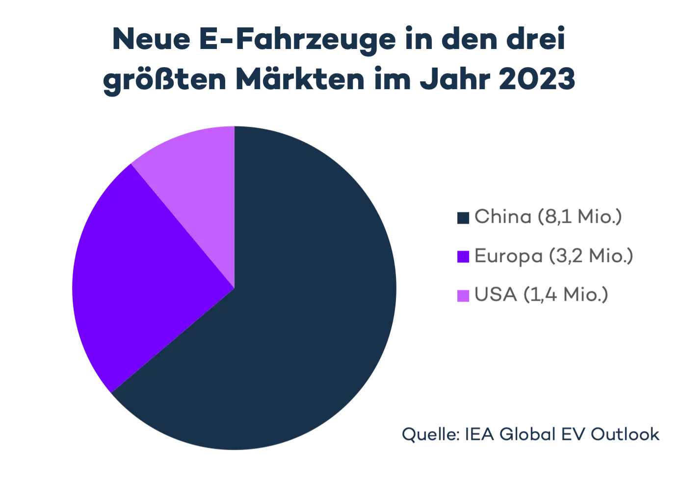 Grafik zur Verteilung neue E-Fahrzeuge in den drei grössten Märkten im Jahr 2023