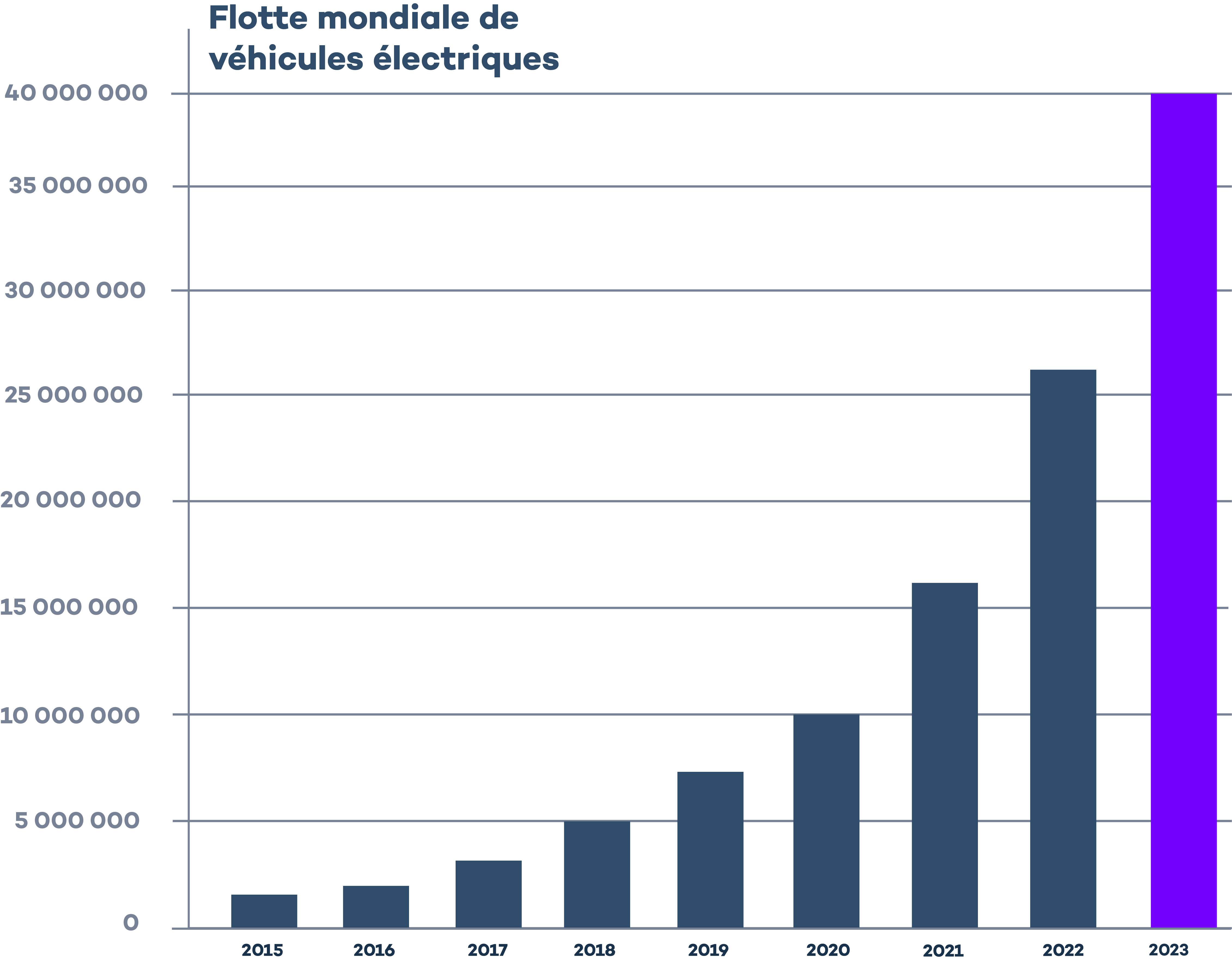 FR - global electric car fleet 2023