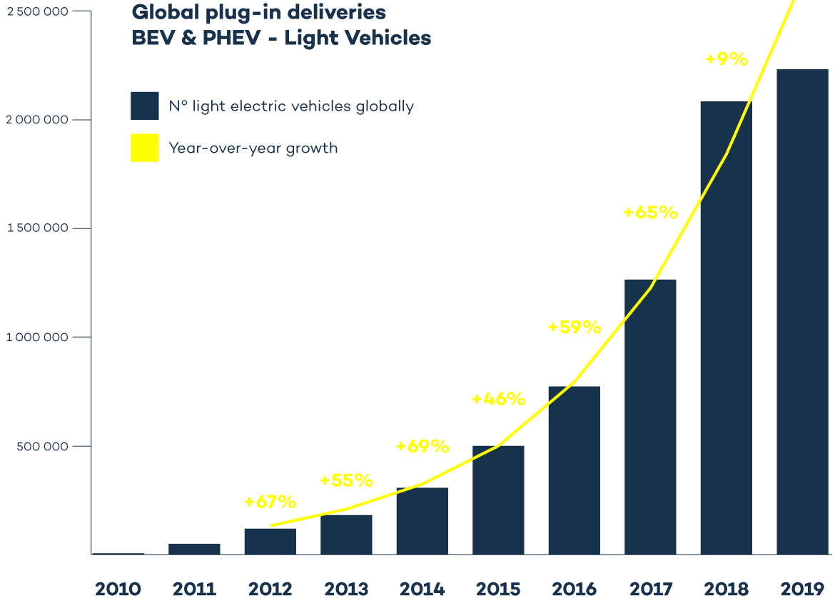 The Global Electric Vehicle Market In 2019 – Virta