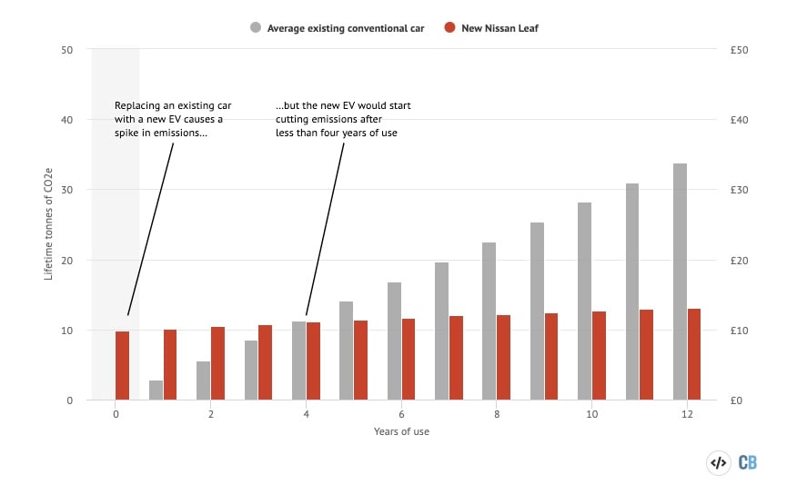 Diagram över utsläpp mellan en elbil och en bil med förbränningsmotor