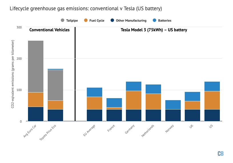 Diagram över utsläpp från en konventionell bil med förbränningsmotor och en Tesla Model 3