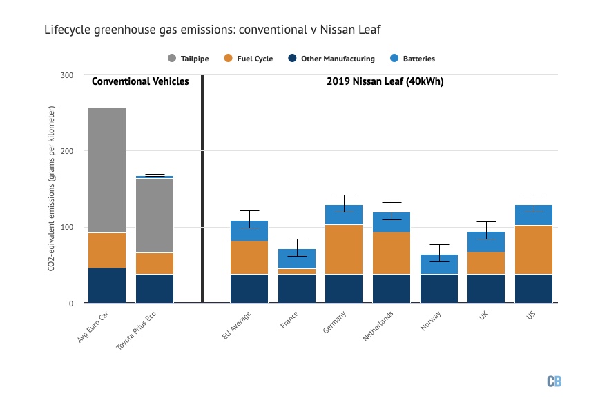 Diagram över livscykeln för utsläpp för en Nissan Leaf jämfört med en konventionell bil