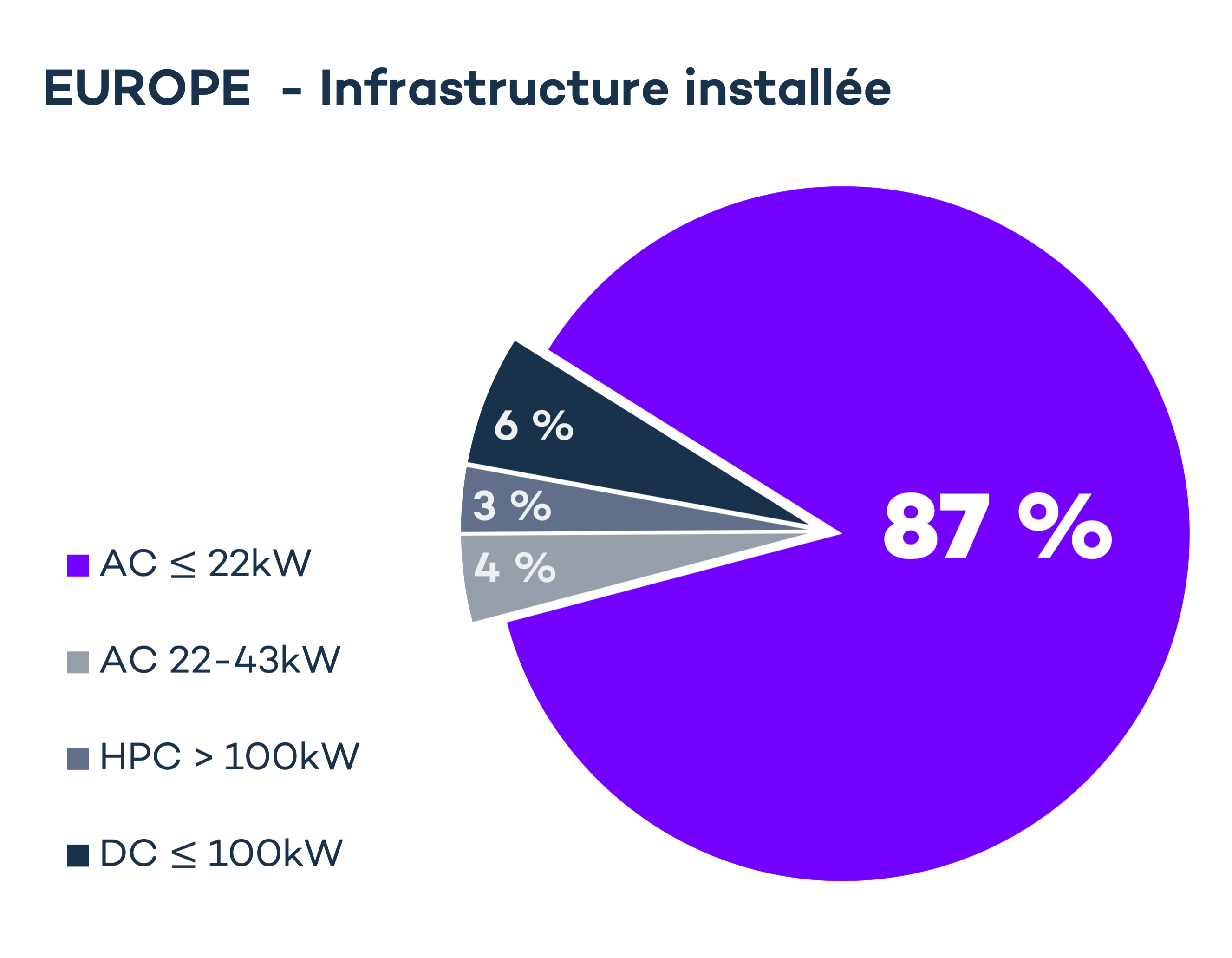 Europe infra installee