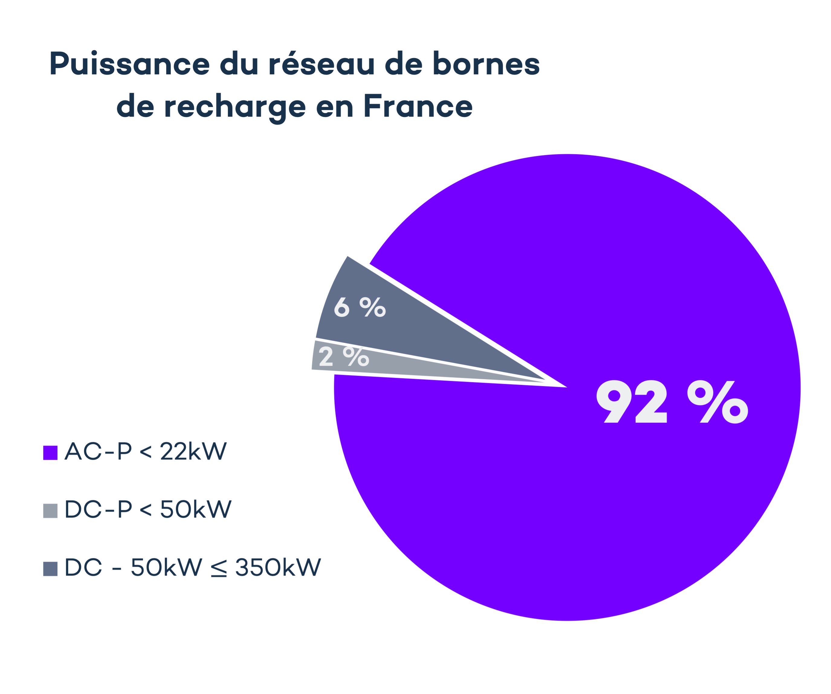 puissance du reseau-france