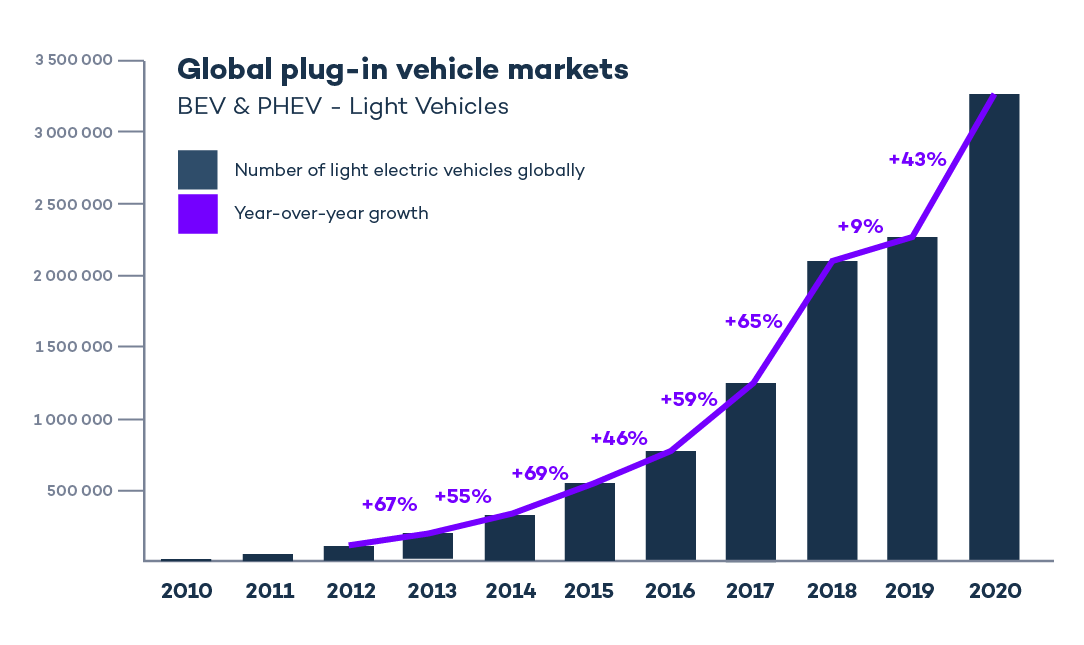 Electric Car Market Overview - Nedda Kandace