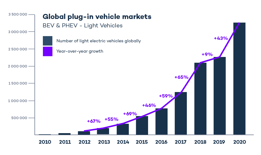The Global Electric Vehicle Market in 2021
