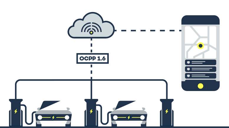 Illustration över OCPP 1.6-protokollet och hur en mobilapp kommunicerar med laddstationer som i sin tur kommunicerar med elbilar