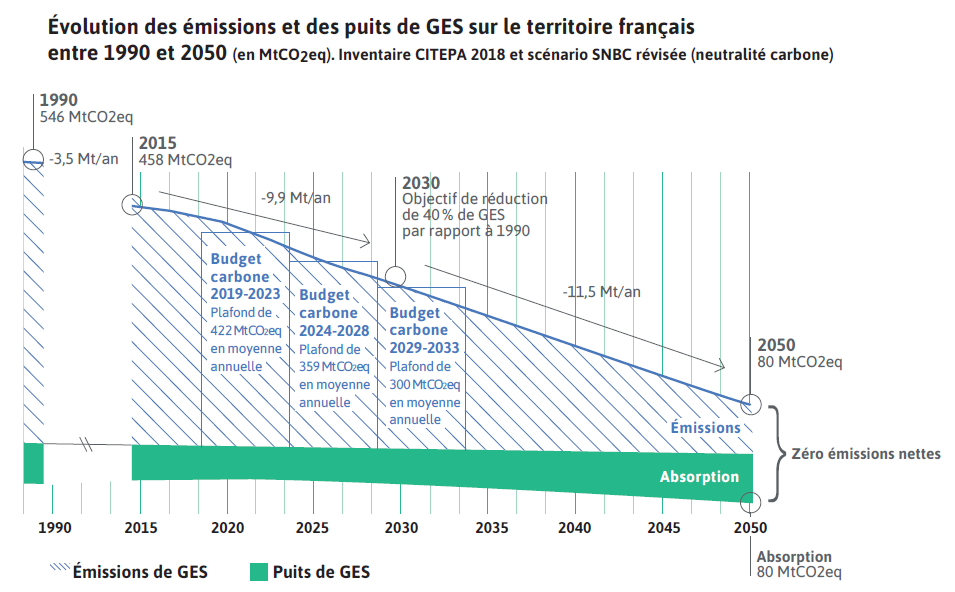 Trajectoire et budgets carbone