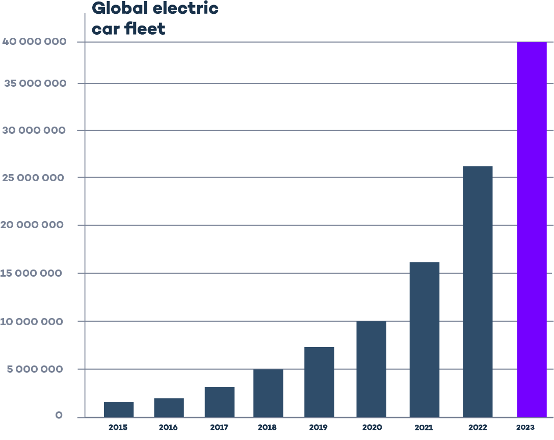 global electric car fleet 2023