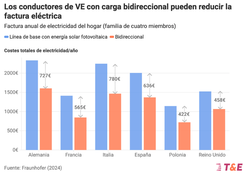 transport-environment-las-baterias-de-los-vehiculos-electricos-pueden-ahorrar-a-los-sistemas-electricos-de-europa-100-000-millones