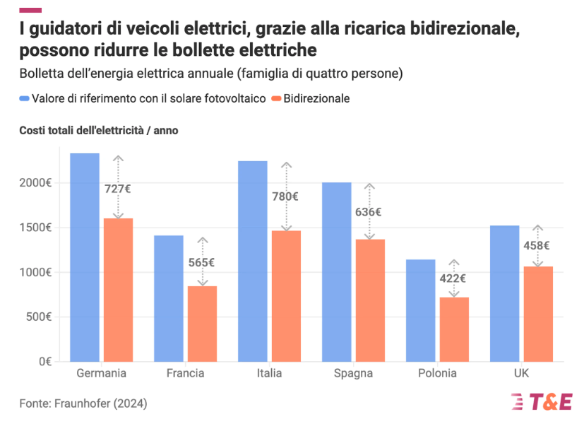 transportenvironment-auto-elettrica-le-batterie-su-quattro-ruote-possono-diventare-fornitore-di-energia-in-ue-con-un-risparmio-di-oltre-100-miliardi